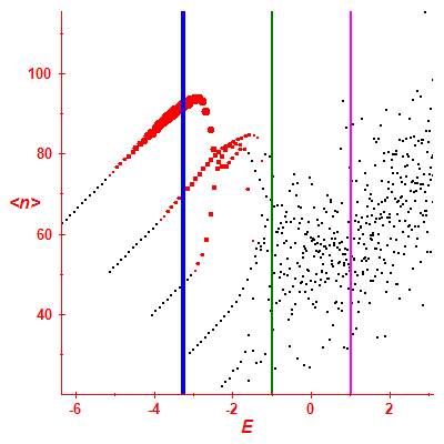 Peres lattice <N>